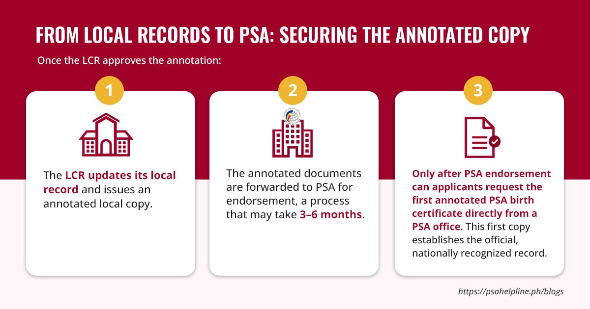 Infographic showing the three steps to securing an annotated PSA birth certificate.