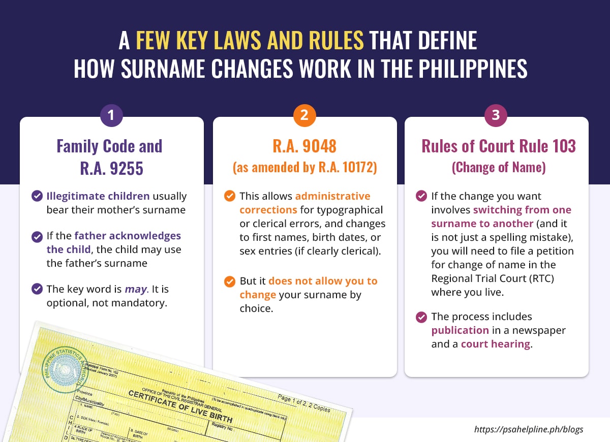 Infographic showing key Philippine laws and rules on changing surnames