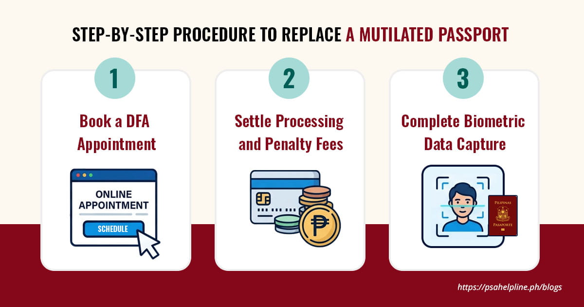 Infographic outlining three steps to replace a mutilated passport: DFA appointment, fee payment, and biometric capture.