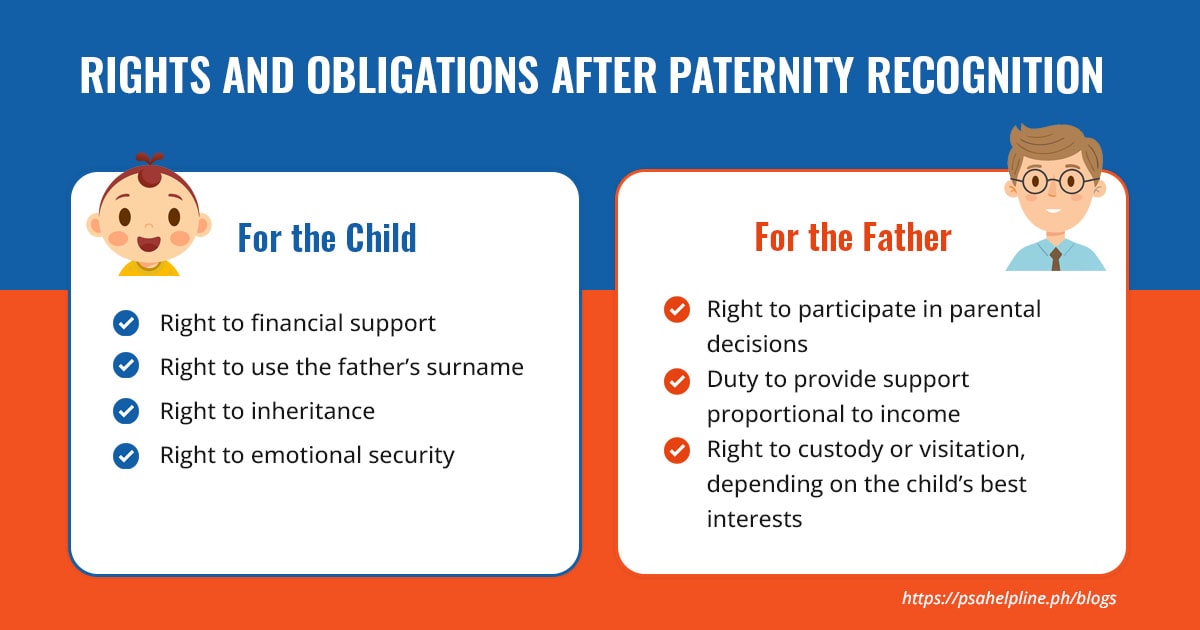 Two-column chart showing the rights of a child and the obligations of a father in paternity cases.