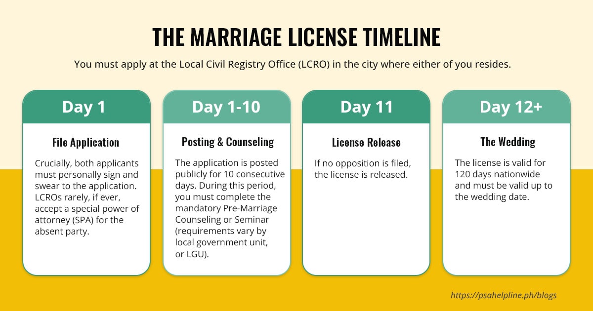 Infographic showing Phils marriage license timeline: File Application, Posting & Counseling, Release, Wedding